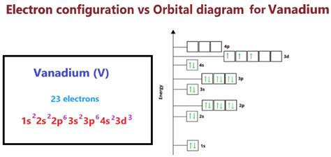 vanadium electronic configuration